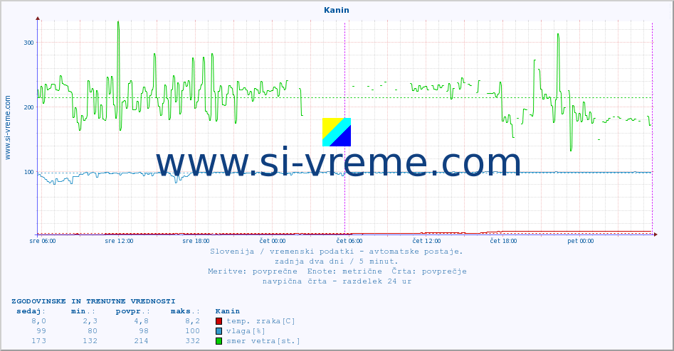 POVPREČJE :: Kanin :: temp. zraka | vlaga | smer vetra | hitrost vetra | sunki vetra | tlak | padavine | sonce | temp. tal  5cm | temp. tal 10cm | temp. tal 20cm | temp. tal 30cm | temp. tal 50cm :: zadnja dva dni / 5 minut.