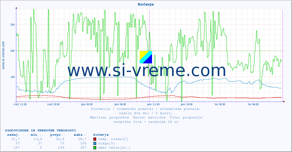 POVPREČJE :: Kočevje :: temp. zraka | vlaga | smer vetra | hitrost vetra | sunki vetra | tlak | padavine | sonce | temp. tal  5cm | temp. tal 10cm | temp. tal 20cm | temp. tal 30cm | temp. tal 50cm :: zadnja dva dni / 5 minut.