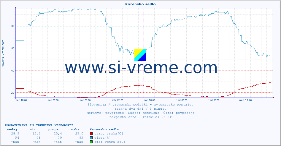 POVPREČJE :: Korensko sedlo :: temp. zraka | vlaga | smer vetra | hitrost vetra | sunki vetra | tlak | padavine | sonce | temp. tal  5cm | temp. tal 10cm | temp. tal 20cm | temp. tal 30cm | temp. tal 50cm :: zadnja dva dni / 5 minut.