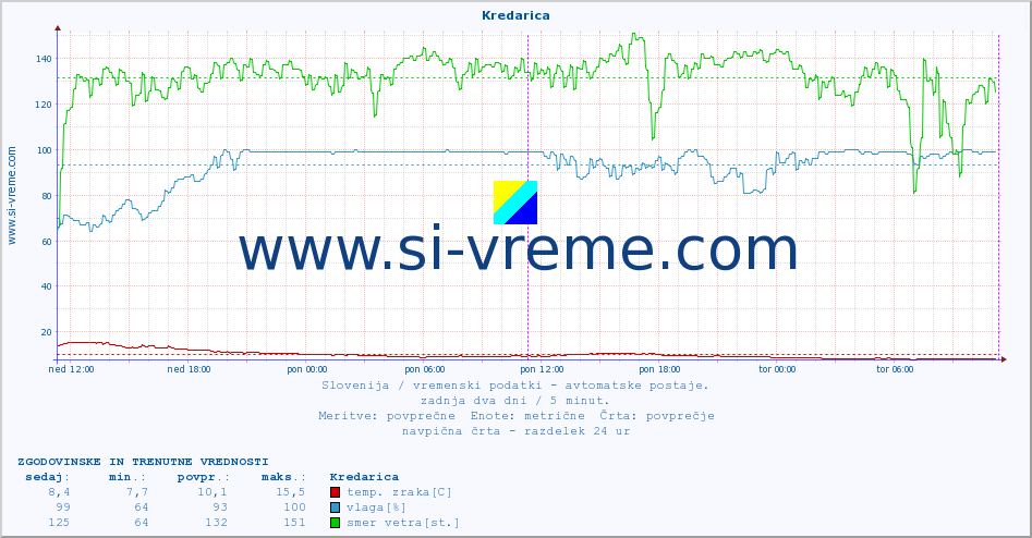 POVPREČJE :: Kredarica :: temp. zraka | vlaga | smer vetra | hitrost vetra | sunki vetra | tlak | padavine | sonce | temp. tal  5cm | temp. tal 10cm | temp. tal 20cm | temp. tal 30cm | temp. tal 50cm :: zadnja dva dni / 5 minut.