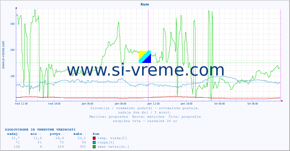 POVPREČJE :: Kum :: temp. zraka | vlaga | smer vetra | hitrost vetra | sunki vetra | tlak | padavine | sonce | temp. tal  5cm | temp. tal 10cm | temp. tal 20cm | temp. tal 30cm | temp. tal 50cm :: zadnja dva dni / 5 minut.