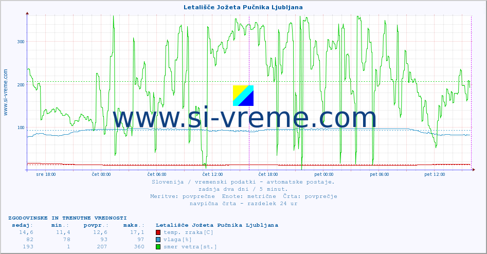 POVPREČJE :: Letališče Jožeta Pučnika Ljubljana :: temp. zraka | vlaga | smer vetra | hitrost vetra | sunki vetra | tlak | padavine | sonce | temp. tal  5cm | temp. tal 10cm | temp. tal 20cm | temp. tal 30cm | temp. tal 50cm :: zadnja dva dni / 5 minut.