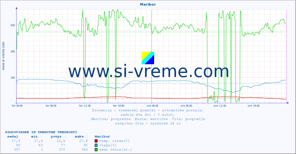 POVPREČJE :: Maribor :: temp. zraka | vlaga | smer vetra | hitrost vetra | sunki vetra | tlak | padavine | sonce | temp. tal  5cm | temp. tal 10cm | temp. tal 20cm | temp. tal 30cm | temp. tal 50cm :: zadnja dva dni / 5 minut.
