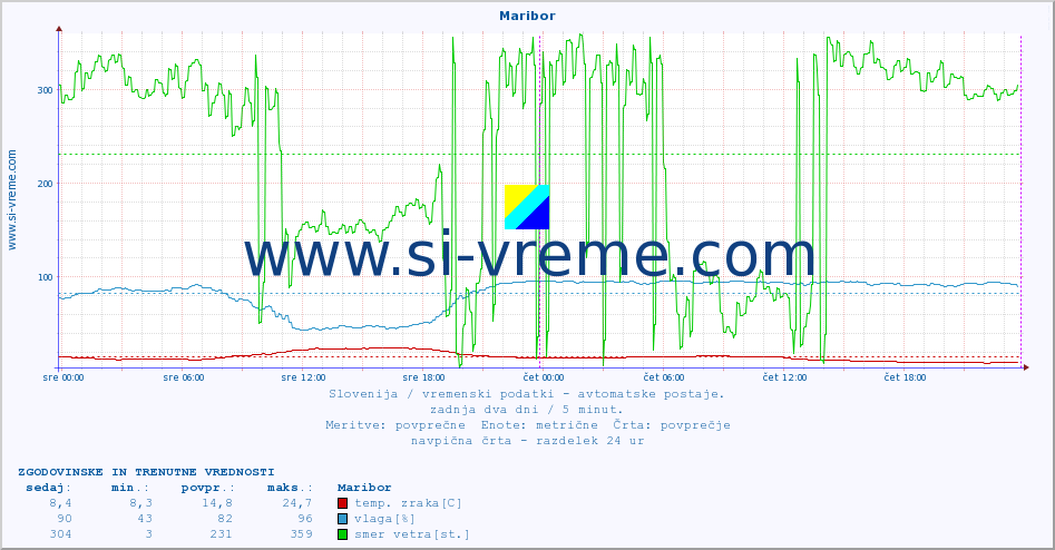 POVPREČJE :: Maribor :: temp. zraka | vlaga | smer vetra | hitrost vetra | sunki vetra | tlak | padavine | sonce | temp. tal  5cm | temp. tal 10cm | temp. tal 20cm | temp. tal 30cm | temp. tal 50cm :: zadnja dva dni / 5 minut.
