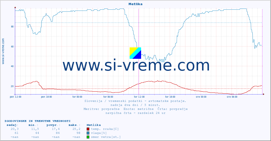 POVPREČJE :: Metlika :: temp. zraka | vlaga | smer vetra | hitrost vetra | sunki vetra | tlak | padavine | sonce | temp. tal  5cm | temp. tal 10cm | temp. tal 20cm | temp. tal 30cm | temp. tal 50cm :: zadnja dva dni / 5 minut.