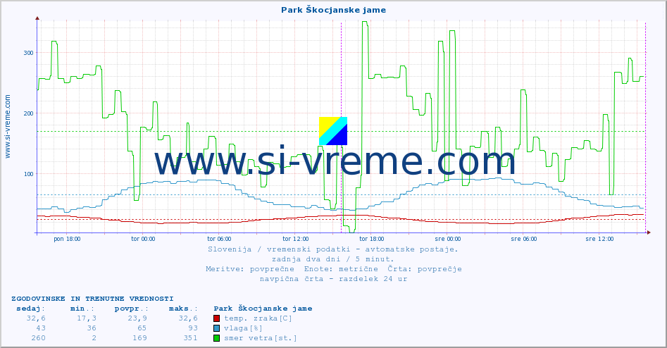 POVPREČJE :: Park Škocjanske jame :: temp. zraka | vlaga | smer vetra | hitrost vetra | sunki vetra | tlak | padavine | sonce | temp. tal  5cm | temp. tal 10cm | temp. tal 20cm | temp. tal 30cm | temp. tal 50cm :: zadnja dva dni / 5 minut.