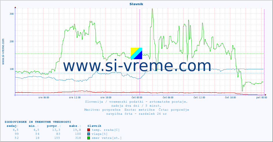 POVPREČJE :: Slavnik :: temp. zraka | vlaga | smer vetra | hitrost vetra | sunki vetra | tlak | padavine | sonce | temp. tal  5cm | temp. tal 10cm | temp. tal 20cm | temp. tal 30cm | temp. tal 50cm :: zadnja dva dni / 5 minut.