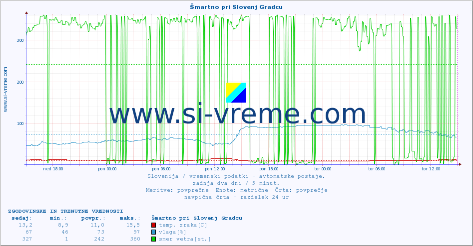 POVPREČJE :: Šmartno pri Slovenj Gradcu :: temp. zraka | vlaga | smer vetra | hitrost vetra | sunki vetra | tlak | padavine | sonce | temp. tal  5cm | temp. tal 10cm | temp. tal 20cm | temp. tal 30cm | temp. tal 50cm :: zadnja dva dni / 5 minut.