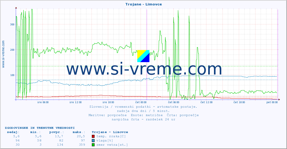 POVPREČJE :: Trojane - Limovce :: temp. zraka | vlaga | smer vetra | hitrost vetra | sunki vetra | tlak | padavine | sonce | temp. tal  5cm | temp. tal 10cm | temp. tal 20cm | temp. tal 30cm | temp. tal 50cm :: zadnja dva dni / 5 minut.