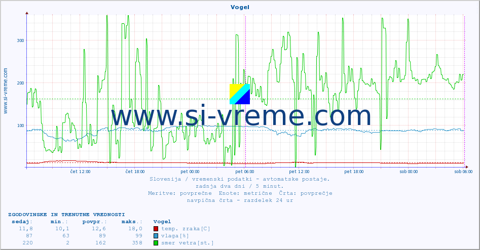 POVPREČJE :: Vogel :: temp. zraka | vlaga | smer vetra | hitrost vetra | sunki vetra | tlak | padavine | sonce | temp. tal  5cm | temp. tal 10cm | temp. tal 20cm | temp. tal 30cm | temp. tal 50cm :: zadnja dva dni / 5 minut.