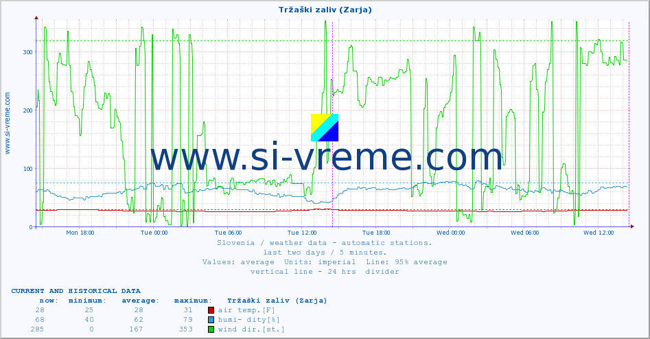  :: Tržaški zaliv (Zarja) :: air temp. | humi- dity | wind dir. | wind speed | wind gusts | air pressure | precipi- tation | sun strength | soil temp. 5cm / 2in | soil temp. 10cm / 4in | soil temp. 20cm / 8in | soil temp. 30cm / 12in | soil temp. 50cm / 20in :: last two days / 5 minutes.