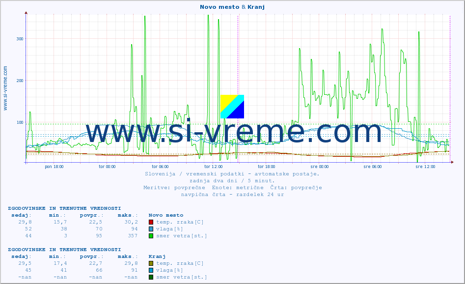 POVPREČJE :: Novo mesto & Kranj :: temp. zraka | vlaga | smer vetra | hitrost vetra | sunki vetra | tlak | padavine | sonce | temp. tal  5cm | temp. tal 10cm | temp. tal 20cm | temp. tal 30cm | temp. tal 50cm :: zadnja dva dni / 5 minut.