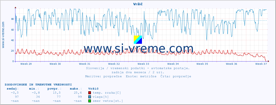 POVPREČJE :: Vršič :: temp. zraka | vlaga | smer vetra | hitrost vetra | sunki vetra | tlak | padavine | sonce | temp. tal  5cm | temp. tal 10cm | temp. tal 20cm | temp. tal 30cm | temp. tal 50cm :: zadnja dva meseca / 2 uri.