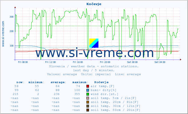  :: Kočevje :: air temp. | humi- dity | wind dir. | wind speed | wind gusts | air pressure | precipi- tation | sun strength | soil temp. 5cm / 2in | soil temp. 10cm / 4in | soil temp. 20cm / 8in | soil temp. 30cm / 12in | soil temp. 50cm / 20in :: last day / 5 minutes.