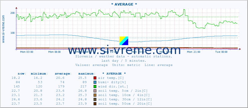  :: * AVERAGE * :: air temp. | humi- dity | wind dir. | wind speed | wind gusts | air pressure | precipi- tation | sun strength | soil temp. 5cm / 2in | soil temp. 10cm / 4in | soil temp. 20cm / 8in | soil temp. 30cm / 12in | soil temp. 50cm / 20in :: last day / 5 minutes.