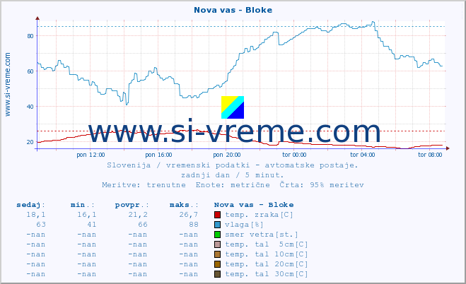 POVPREČJE :: Nova vas - Bloke :: temp. zraka | vlaga | smer vetra | hitrost vetra | sunki vetra | tlak | padavine | sonce | temp. tal  5cm | temp. tal 10cm | temp. tal 20cm | temp. tal 30cm | temp. tal 50cm :: zadnji dan / 5 minut.