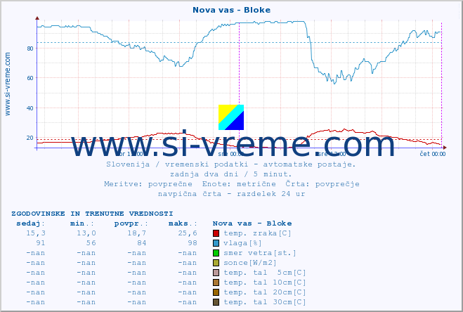 POVPREČJE :: Nova vas - Bloke :: temp. zraka | vlaga | smer vetra | hitrost vetra | sunki vetra | tlak | padavine | sonce | temp. tal  5cm | temp. tal 10cm | temp. tal 20cm | temp. tal 30cm | temp. tal 50cm :: zadnja dva dni / 5 minut.