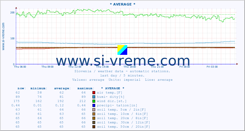  :: * AVERAGE * :: air temp. | humi- dity | wind dir. | wind speed | wind gusts | air pressure | precipi- tation | sun strength | soil temp. 5cm / 2in | soil temp. 10cm / 4in | soil temp. 20cm / 8in | soil temp. 30cm / 12in | soil temp. 50cm / 20in :: last day / 5 minutes.