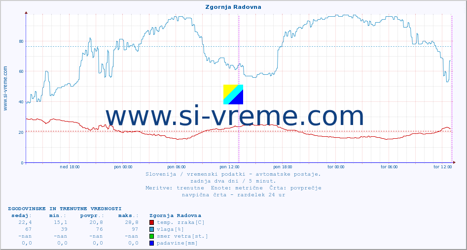 POVPREČJE :: Zgornja Radovna :: temp. zraka | vlaga | smer vetra | hitrost vetra | sunki vetra | tlak | padavine | sonce | temp. tal  5cm | temp. tal 10cm | temp. tal 20cm | temp. tal 30cm | temp. tal 50cm :: zadnja dva dni / 5 minut.