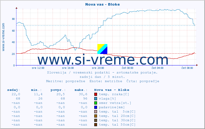 POVPREČJE :: Nova vas - Bloke :: temp. zraka | vlaga | smer vetra | hitrost vetra | sunki vetra | tlak | padavine | sonce | temp. tal  5cm | temp. tal 10cm | temp. tal 20cm | temp. tal 30cm | temp. tal 50cm :: zadnji dan / 5 minut.