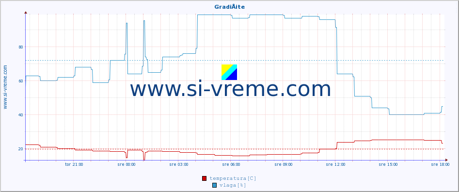 POVPREČJE :: GradiÅ¡te :: temperatura | vlaga | hitrost vetra | tlak :: zadnji dan / 5 minut.