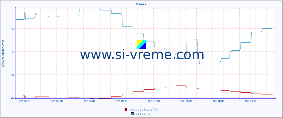 POVPREČJE :: Sisak :: temperatura | vlaga | hitrost vetra | tlak :: zadnji dan / 5 minut.