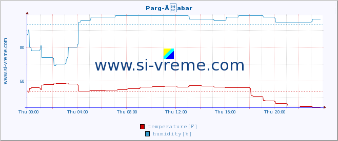  :: Parg-Äabar :: temperature | humidity | wind speed | air pressure :: last day / 5 minutes.