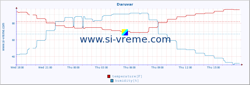  :: Daruvar :: temperature | humidity | wind speed | air pressure :: last day / 5 minutes.