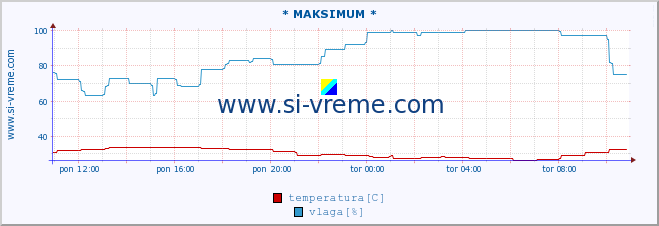 POVPREČJE :: * MAKSIMUM * :: temperatura | vlaga | hitrost vetra | tlak :: zadnji dan / 5 minut.