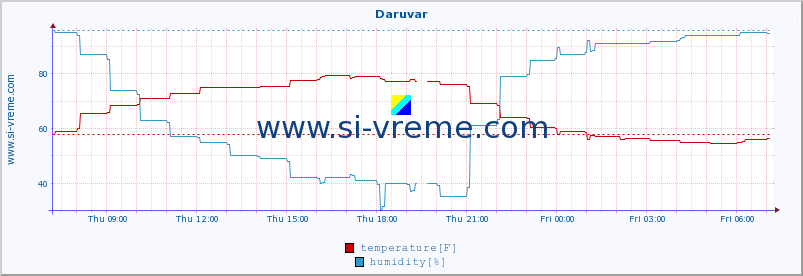  :: Daruvar :: temperature | humidity | wind speed | air pressure :: last day / 5 minutes.