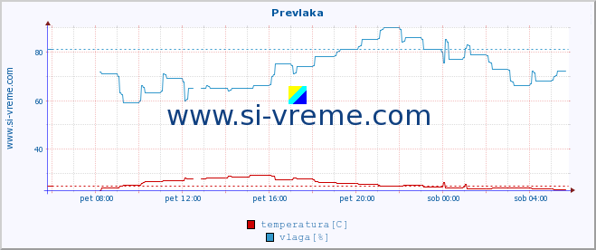 POVPREČJE :: Prevlaka :: temperatura | vlaga | hitrost vetra | tlak :: zadnji dan / 5 minut.