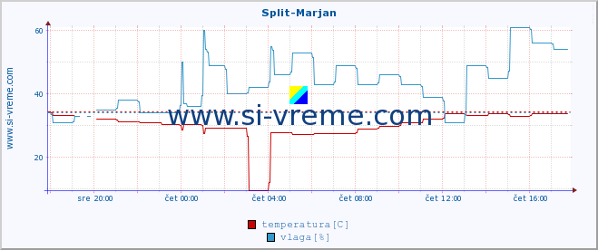 POVPREČJE :: Split-Marjan :: temperatura | vlaga | hitrost vetra | tlak :: zadnji dan / 5 minut.