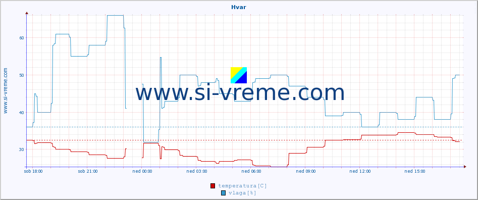 POVPREČJE :: Hvar :: temperatura | vlaga | hitrost vetra | tlak :: zadnji dan / 5 minut.