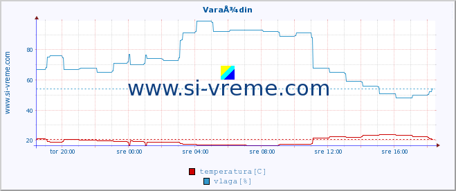 POVPREČJE :: VaraÅ¾din :: temperatura | vlaga | hitrost vetra | tlak :: zadnji dan / 5 minut.