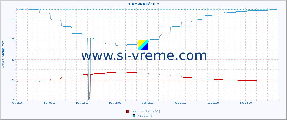 POVPREČJE :: * POVPREČJE * :: temperatura | vlaga | hitrost vetra | tlak :: zadnji dan / 5 minut.