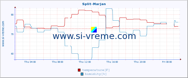  :: Split-Marjan :: temperature | humidity | wind speed | air pressure :: last day / 5 minutes.