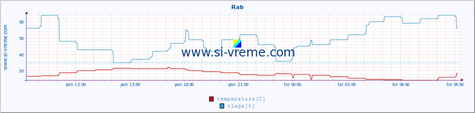 POVPREČJE :: Rab :: temperatura | vlaga | hitrost vetra | tlak :: zadnji dan / 5 minut.