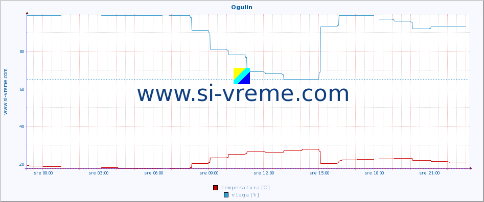 POVPREČJE :: Ogulin :: temperatura | vlaga | hitrost vetra | tlak :: zadnji dan / 5 minut.