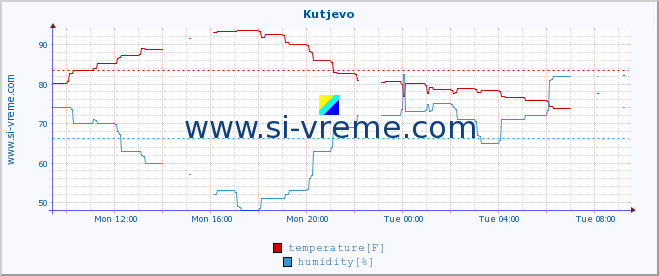  :: Kutjevo :: temperature | humidity | wind speed | air pressure :: last day / 5 minutes.