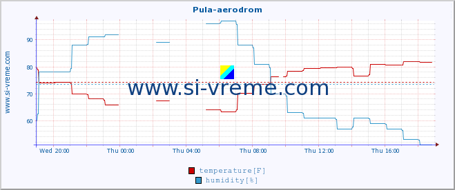  :: Pula-aerodrom :: temperature | humidity | wind speed | air pressure :: last day / 5 minutes.