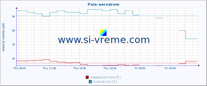  :: Pula-aerodrom :: temperature | humidity | wind speed | air pressure :: last day / 5 minutes.