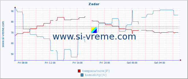  :: Zadar :: temperature | humidity | wind speed | air pressure :: last day / 5 minutes.