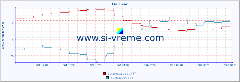  :: Daruvar :: temperature | humidity | wind speed | air pressure :: last day / 5 minutes.