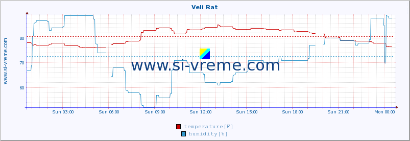  :: Veli Rat :: temperature | humidity | wind speed | air pressure :: last day / 5 minutes.