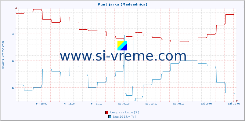  :: Puntijarka (Medvednica) :: temperature | humidity | wind speed | air pressure :: last day / 5 minutes.