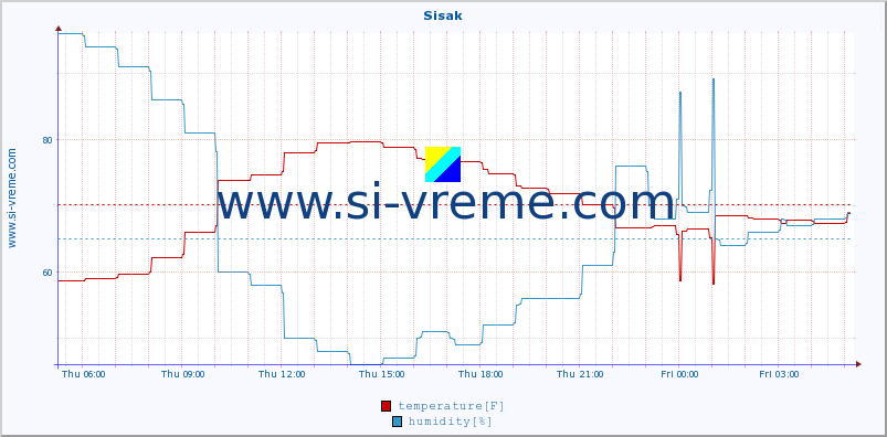  :: Sisak :: temperature | humidity | wind speed | air pressure :: last day / 5 minutes.