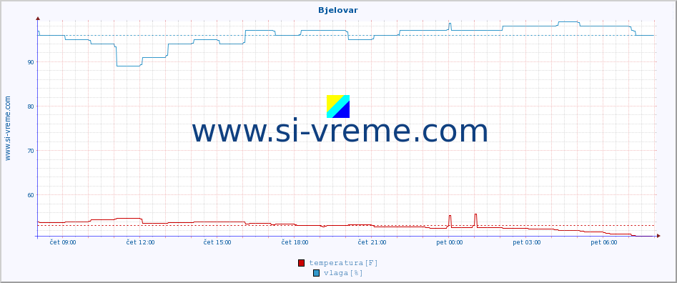 POVPREČJE :: Bjelovar :: temperatura | vlaga | hitrost vetra | tlak :: zadnji dan / 5 minut.