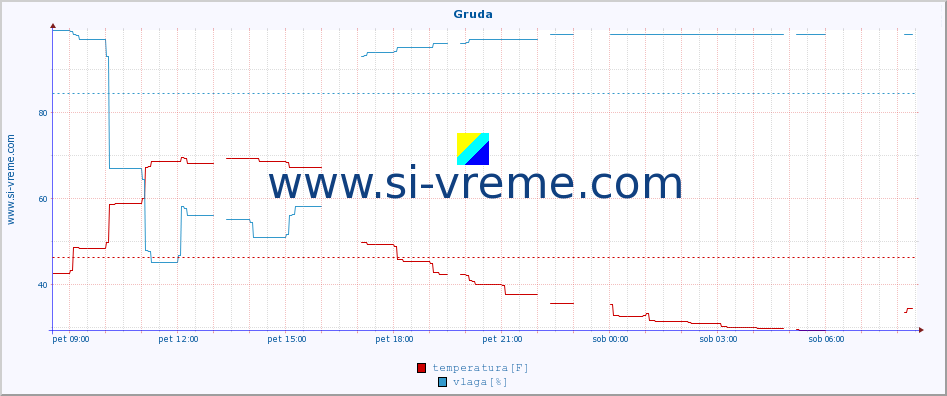 POVPREČJE :: Gruda :: temperatura | vlaga | hitrost vetra | tlak :: zadnji dan / 5 minut.