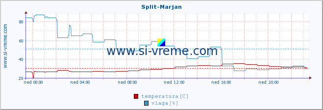 POVPREČJE :: Split-Marjan :: temperatura | vlaga | hitrost vetra | tlak :: zadnji dan / 5 minut.