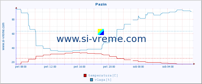 POVPREČJE :: Pazin :: temperatura | vlaga | hitrost vetra | tlak :: zadnji dan / 5 minut.